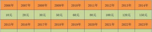 2023年的新农合补缴开始，补缴的标准是多少？农民群众愿意交吗？