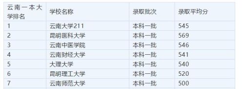 云南省二本学校有哪些？