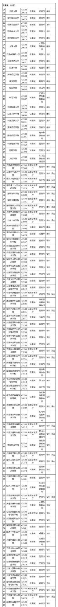 云南省二本学校有哪些？