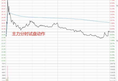 如何运用“仙人指路”选股战法选择最佳的买入时机？