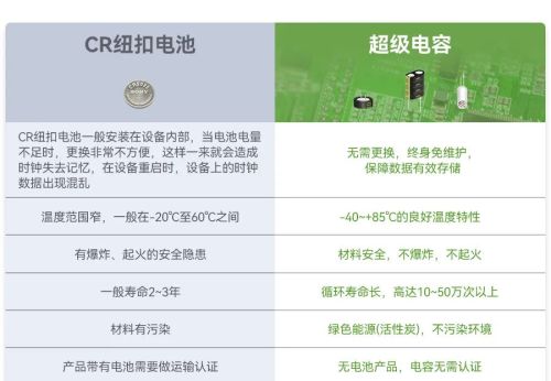 RTC时钟芯片黄金新搭档—永铭超级电容