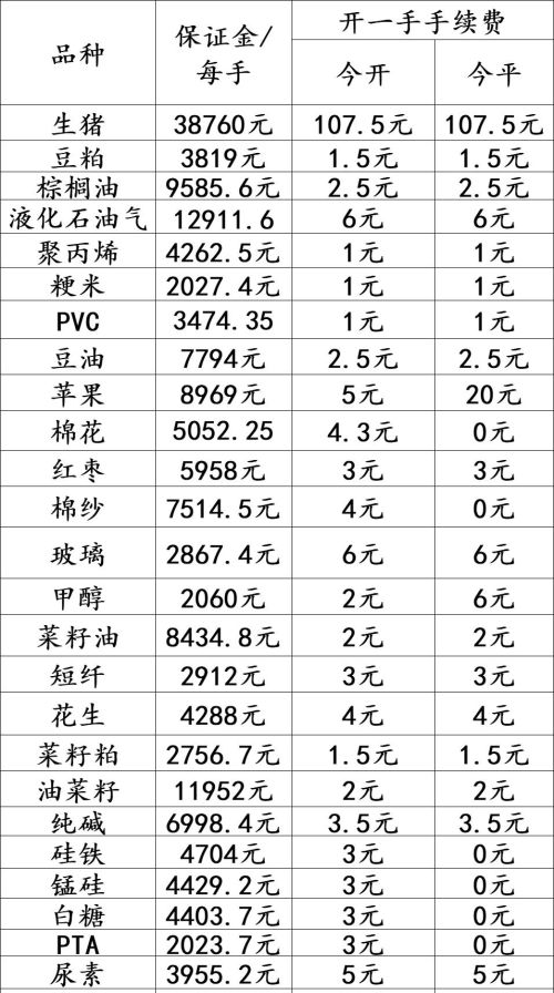 期货开户要多少资产？怎么开户？用什么软件比较好？