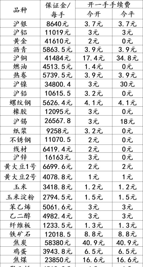 期货开户要多少资产？怎么开户？用什么软件比较好？