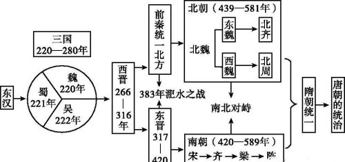 怎样捋清魏晋南北朝数百年的历史脉络？