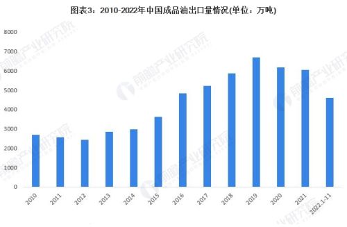 国内成品油的走势如何？