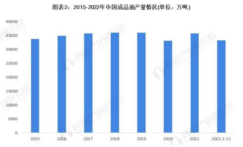 国内成品油的走势如何？