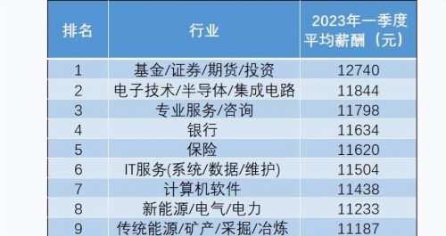 哪些行业能达到月薪过万？选对行业，大学生才会获得“高薪”