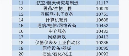 哪些行业能达到月薪过万？选对行业，大学生才会获得“高薪”