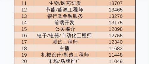 哪些行业能达到月薪过万？选对行业，大学生才会获得“高薪”