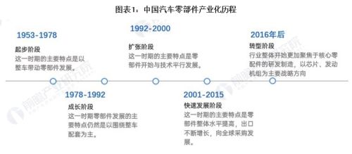 卖汽车配件的行业怎样？