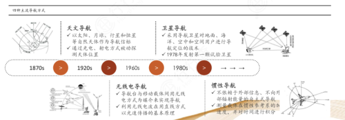 惯性导航：军工优质细分赛道，龙头全梳理