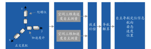 惯性导航：军工优质细分赛道，龙头全梳理