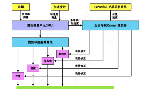 惯性导航：军工优质细分赛道，龙头全梳理