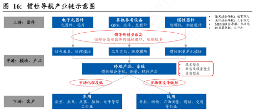 惯性导航：军工优质细分赛道，龙头全梳理