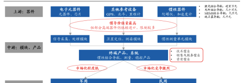 惯性导航：军工优质细分赛道，龙头全梳理