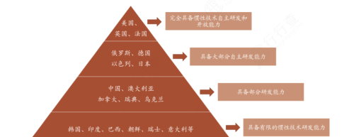 惯性导航：军工优质细分赛道，龙头全梳理