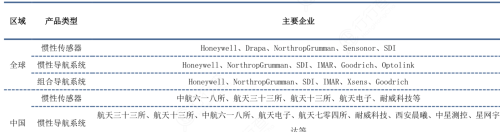 惯性导航：军工优质细分赛道，龙头全梳理