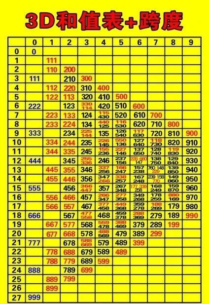 福彩3D如何准确定和值？