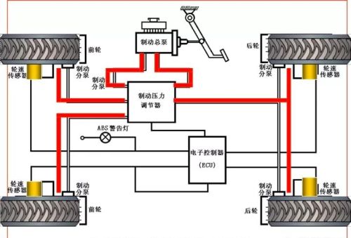 汽车刹车时，是四轮一起刹车还是只刹前轮？有何原理？