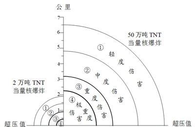 原子弹的爆炸范围真的那么恐怖吗，注意是爆炸冲击波范围，能把一个地级市摧毁吗？