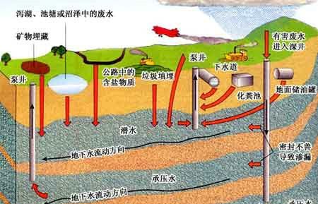 感觉现在农村好多人在打渗井，做污水处理，这样做对地下水源有影响吗？