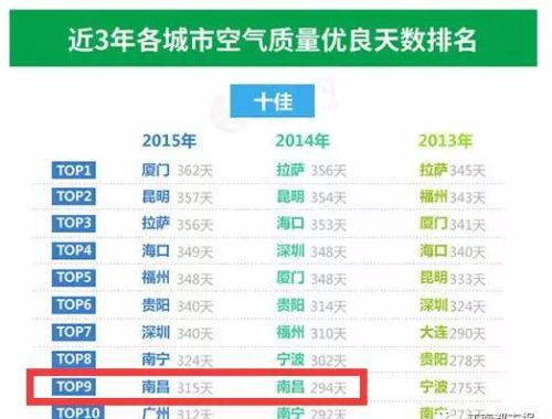 南昌成为全球房价涨幅最高的前50名城市，在南昌买房有投资价值吗？