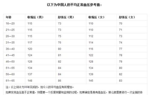 中国人血压多少才正常？