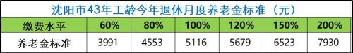 沈阳市43年工龄退休多少钱？