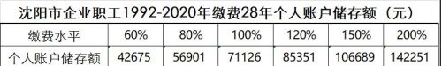 沈阳市43年工龄退休多少钱？