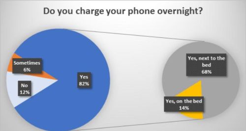 手机晚上充电，第二天早上再拔，对手机有损坏吗？电池寿命会缩短吗？