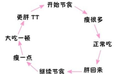 减肥最快最有效的办法是什么，除了锻炼？