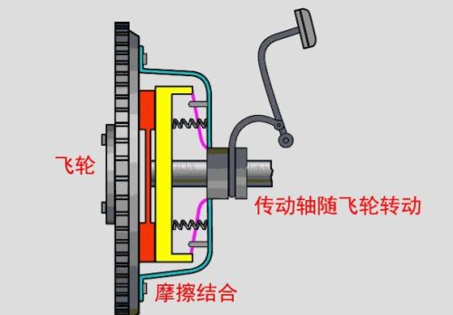 为什么有些老司机手动挡的汽车踩着离合器启动？