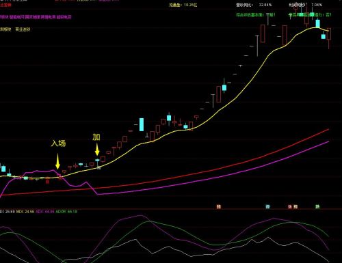 听说高手炒股最喜欢用的指标是DMI，你怎么看？