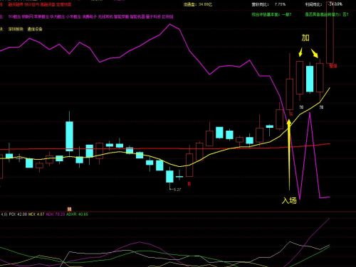 听说高手炒股最喜欢用的指标是DMI，你怎么看？