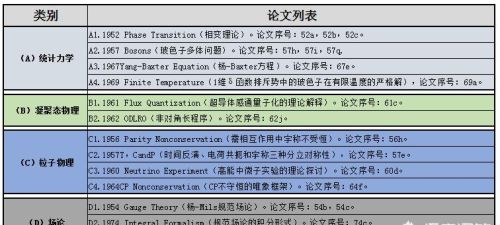 杨振宁做出的科学成就能排在历史第几？