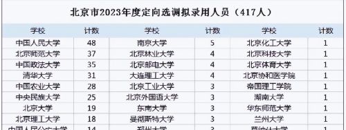 北京2023定向选调拟录名单，清北不是最被偏爱的，浙大只有1人