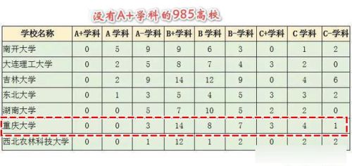 重庆市排名前五的大学，你了解吗？