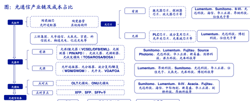 光通信器件：数据中心核心环节，量价齐升空间广阔