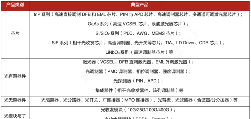 光通信器件：数据中心核心环节，量价齐升空间广阔