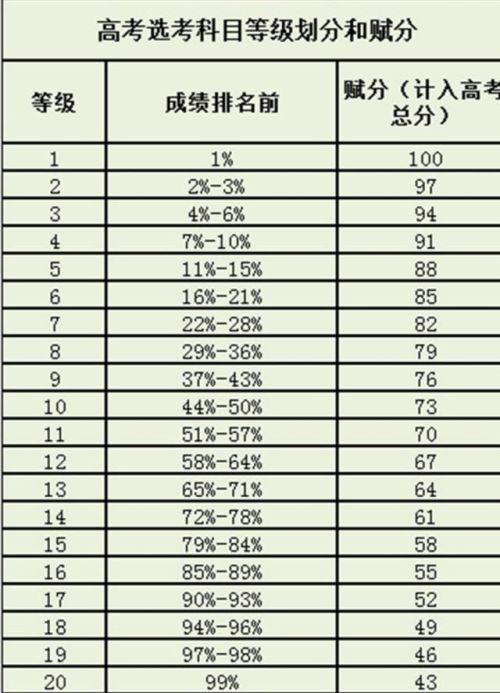 儿子高一选科物化生，将来是不是在赋分制度下竞争大？