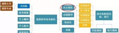 儿子高一选科物化生，将来是不是在赋分制度下竞争大？