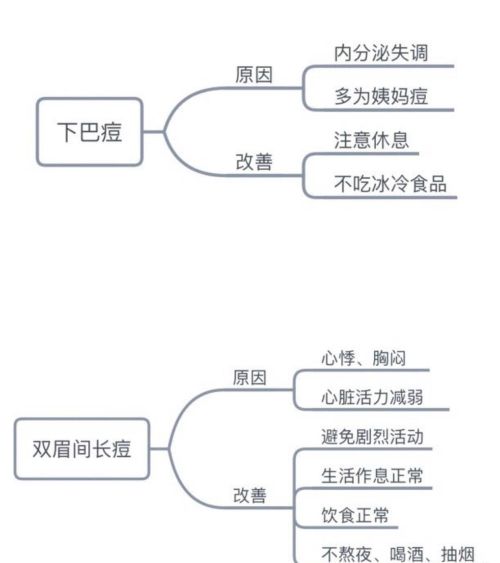 为什么嘴的周围总是起痘？