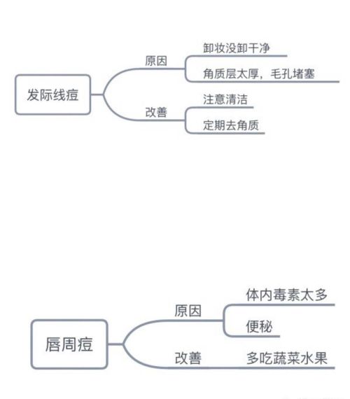 为什么嘴的周围总是起痘？