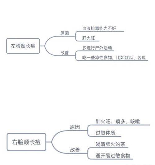 为什么嘴的周围总是起痘？