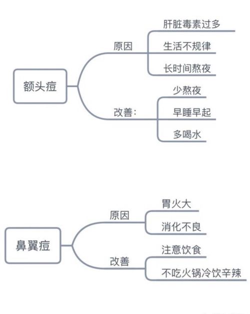 为什么嘴的周围总是起痘？