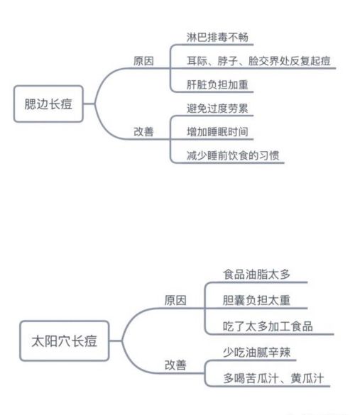 为什么嘴的周围总是起痘？