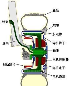 电动汽车为何不用电机直接驱动车轮？