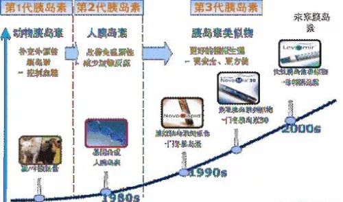 糖尿病长期打胰岛素好不好？