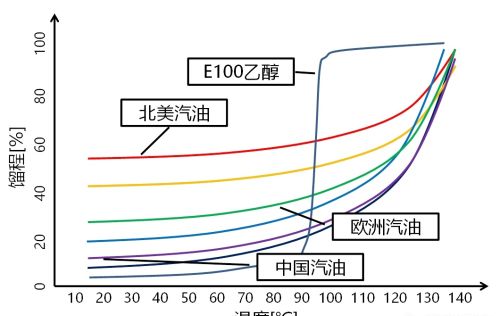 车辆冷启动发动机转速高于怠速，未等转数下降至怠速便挂档起步有什么危害？