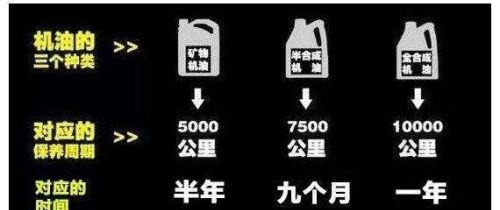 买车三个月了，首保日期到了，才开了2000多公里，请问有必要去4S店吗？